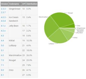 Android 版本分布 2018 Apr