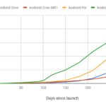 Android 10 Adoption Rate
