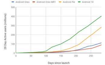 Android 10 Adoption Rate