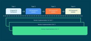 Snapdragon 支援 4個 Android 版本