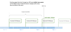 App API Level 要求