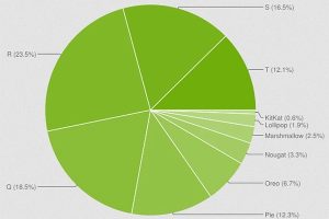 Android 2023年4月版本分布