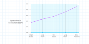 Chrome Speed Improvement