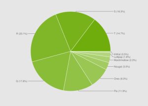 Android 版本分佈