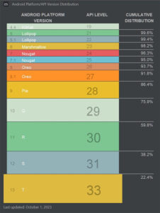 Android 版本分佈