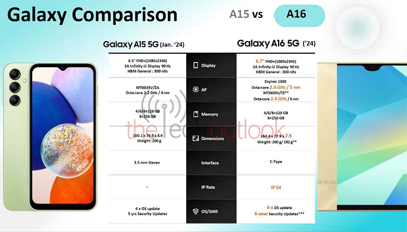 Galaxy A16 5G 規格