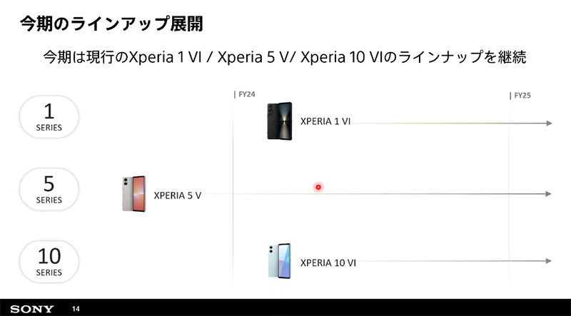 Sony 今年不会推出 Xperia 5 VI