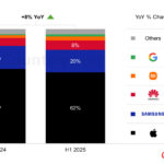 Counterpoint Premium Smartphone Google Pixel
