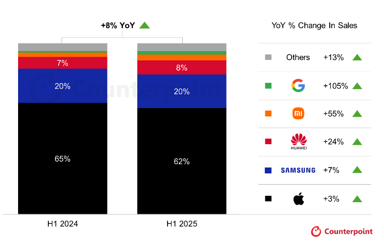 Counterpoint Premium Smartphone Google Pixel