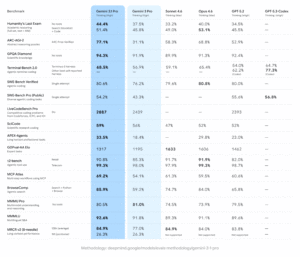 Gemini 3.1 Pro Benchmark
