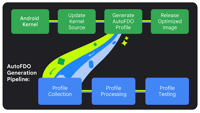 AutoFDO Kernel